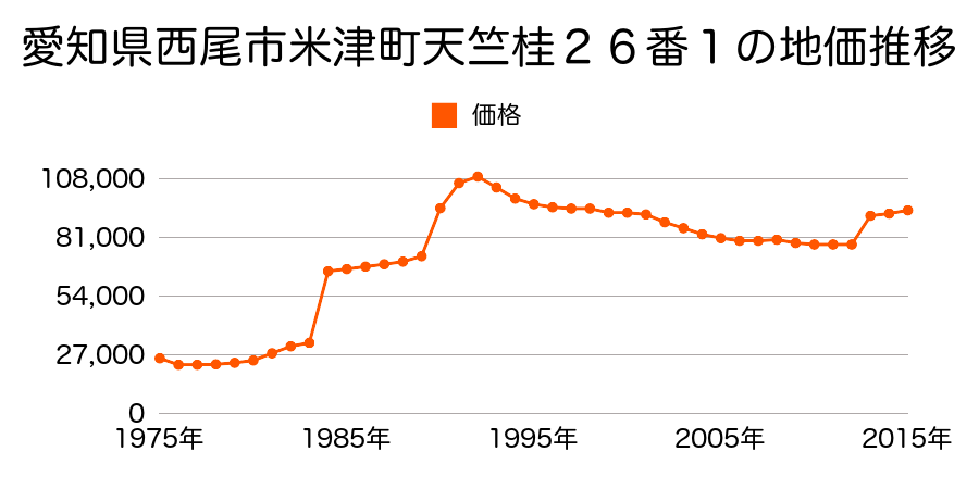 愛知県西尾市伊藤４丁目１１番７外の地価推移のグラフ
