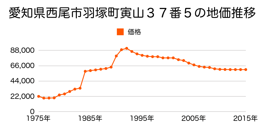 愛知県西尾市国森町郷北４０番１の地価推移のグラフ