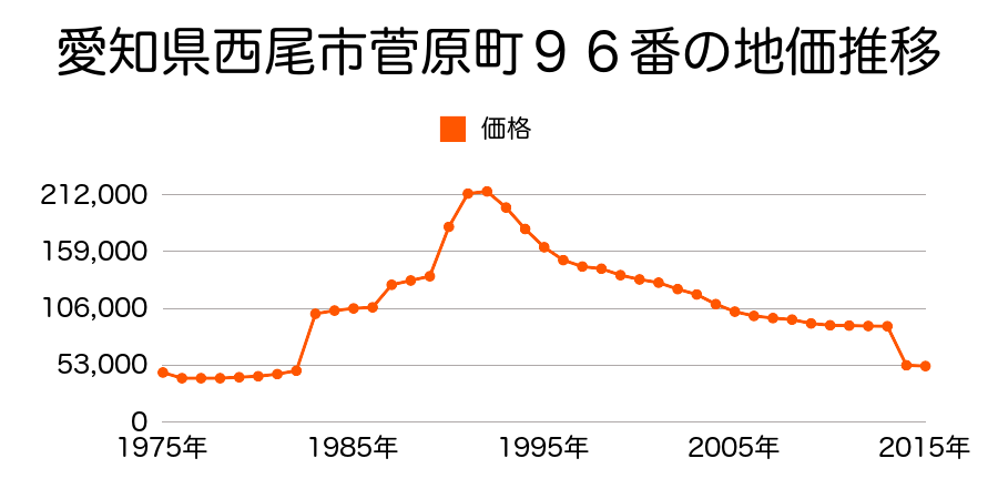 愛知県西尾市一色町前野東浦５１番１の地価推移のグラフ