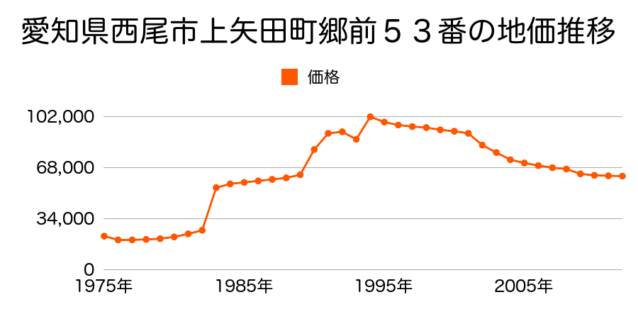 愛知県西尾市上矢田町西山７５番１外の地価推移のグラフ