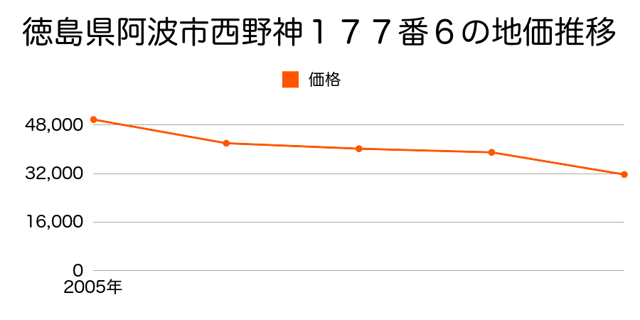 徳島県阿波市阿波町大道北５０番１外の地価推移のグラフ