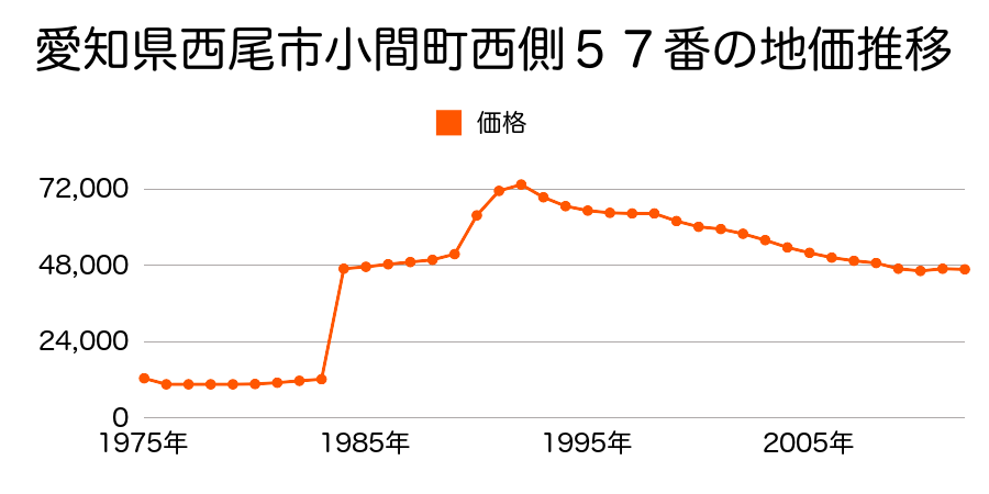 愛知県西尾市上町稲荷山４０番外の地価推移のグラフ