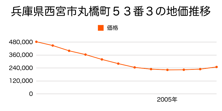 兵庫県西宮市丸橋町５３番３の地価推移のグラフ