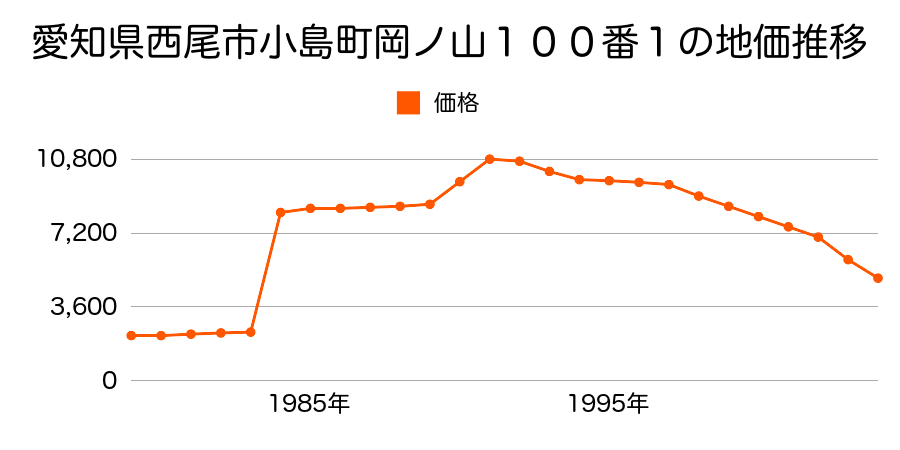 愛知県西尾市上羽角町三ノ山２０番１の地価推移のグラフ