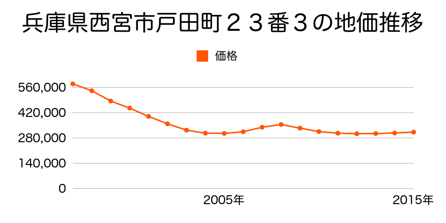 兵庫県西宮市戸田町２３番３の地価推移のグラフ
