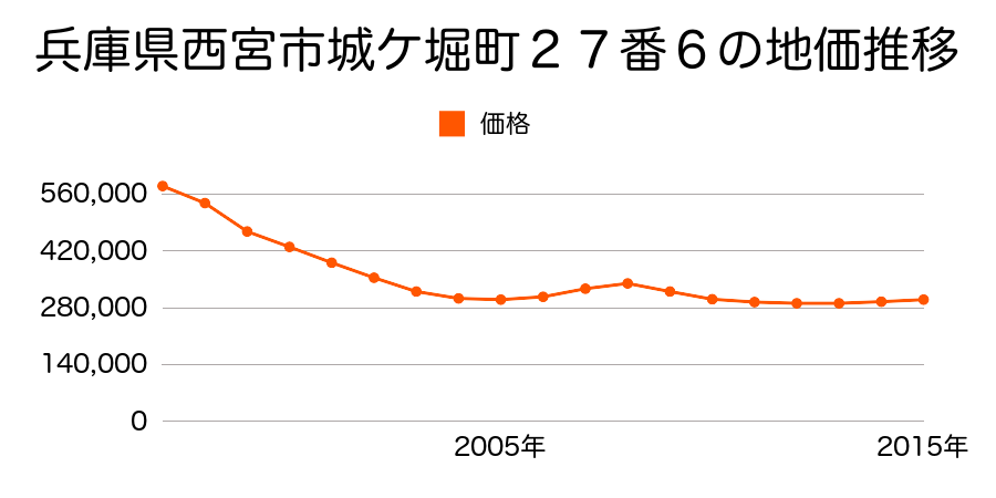 兵庫県西宮市城ケ堀町２７番６の地価推移のグラフ