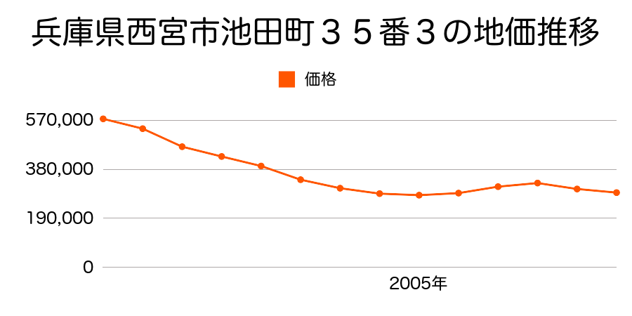兵庫県西宮市池田町３５番３の地価推移のグラフ