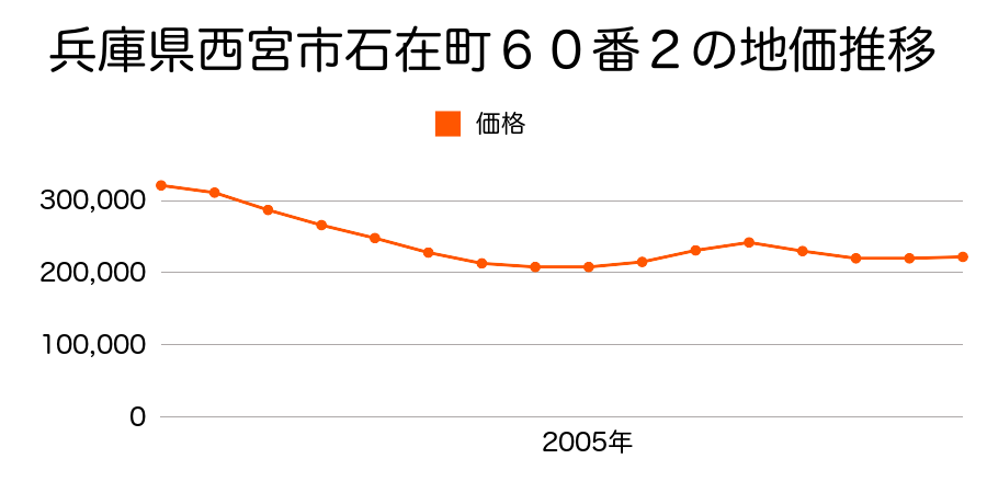 兵庫県西宮市石在町６０番２外の地価推移のグラフ