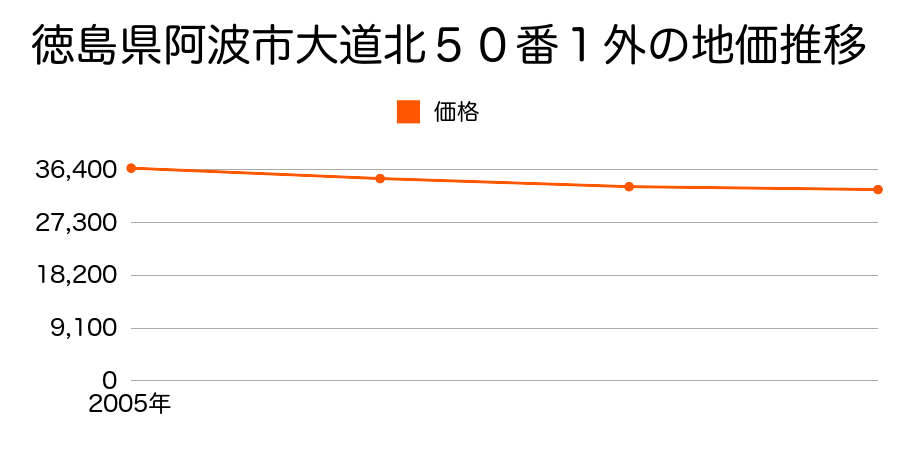 徳島県阿波市阿波町大道北５０番１外の地価推移のグラフ