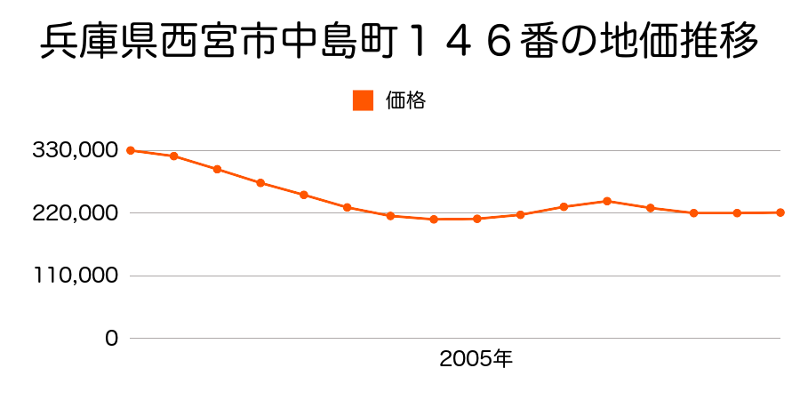 兵庫県西宮市中島町１４６番の地価推移のグラフ