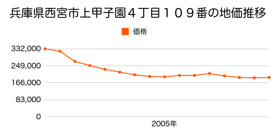 兵庫県西宮市泉町１９番の地価推移のグラフ