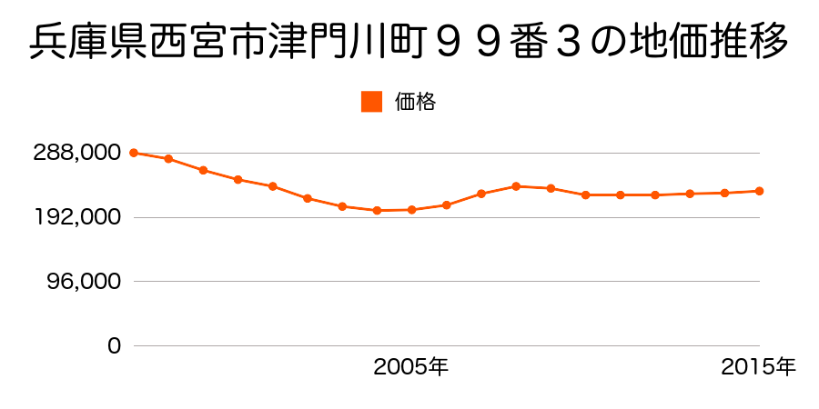 兵庫県西宮市津門住江町３０番５の地価推移のグラフ