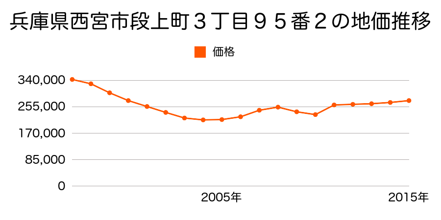 兵庫県西宮市甲子園七番町１６１番２の地価推移のグラフ
