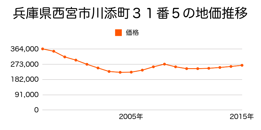 兵庫県西宮市川添町３１番５の地価推移のグラフ