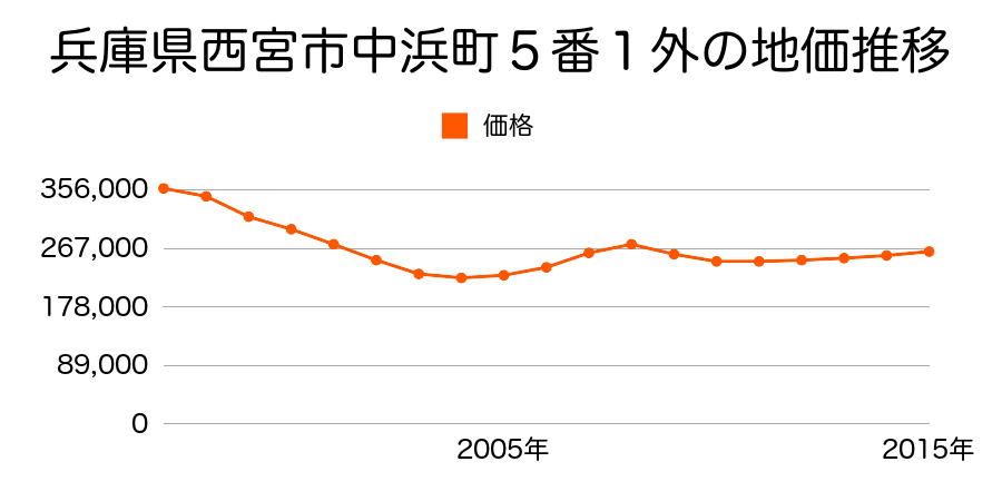 兵庫県西宮市中浜町５番１外の地価推移のグラフ
