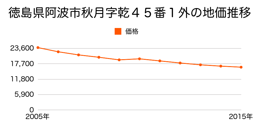 徳島県阿波市市場町市場字町筋３０番２の地価推移のグラフ