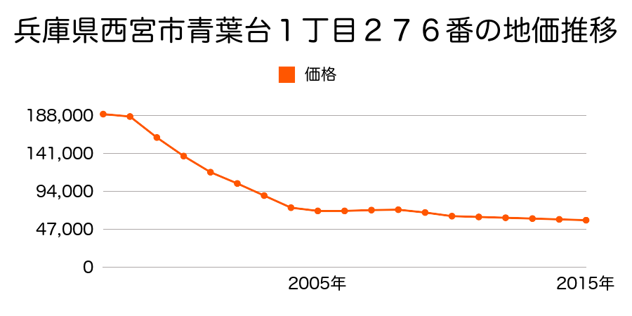 兵庫県西宮市青葉台１丁目２７６番の地価推移のグラフ