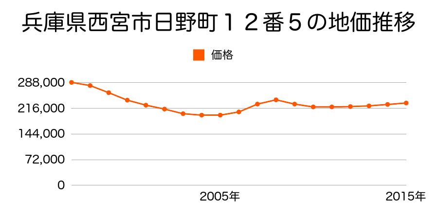 兵庫県西宮市日野町１２番５の地価推移のグラフ