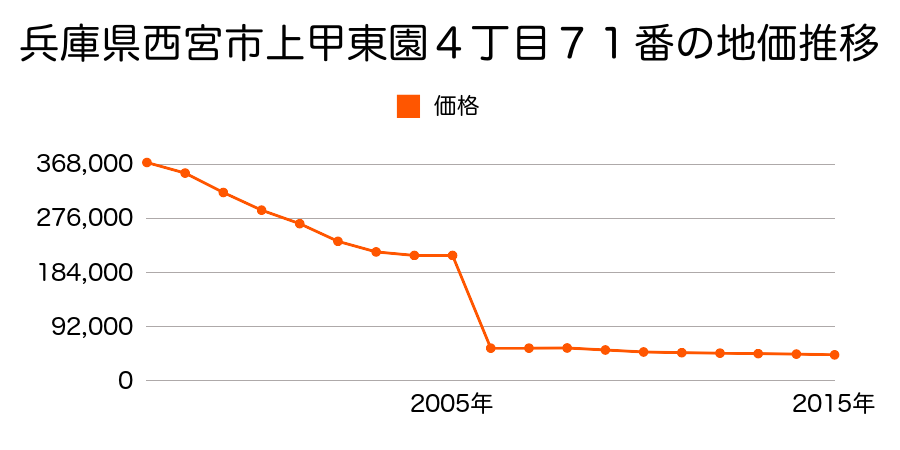 兵庫県西宮市山口町下山口３丁目４３９番の地価推移のグラフ