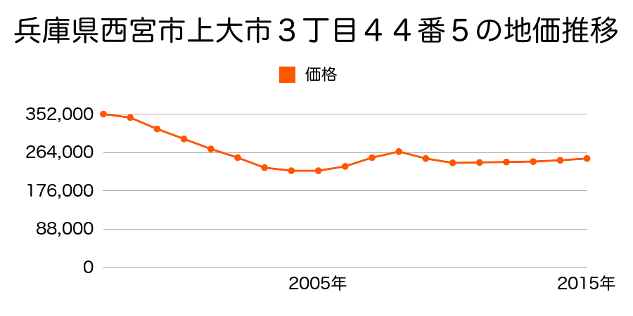 兵庫県西宮市上大市３丁目４４番５の地価推移のグラフ