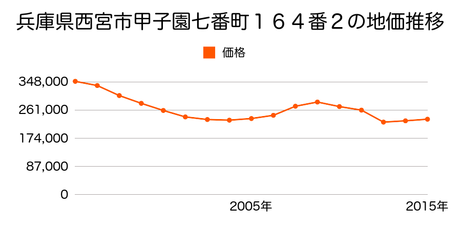 兵庫県西宮市石在町６０番２外の地価推移のグラフ