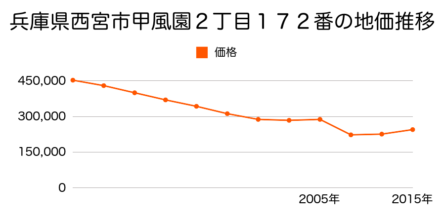兵庫県西宮市中島町１３２番３の地価推移のグラフ