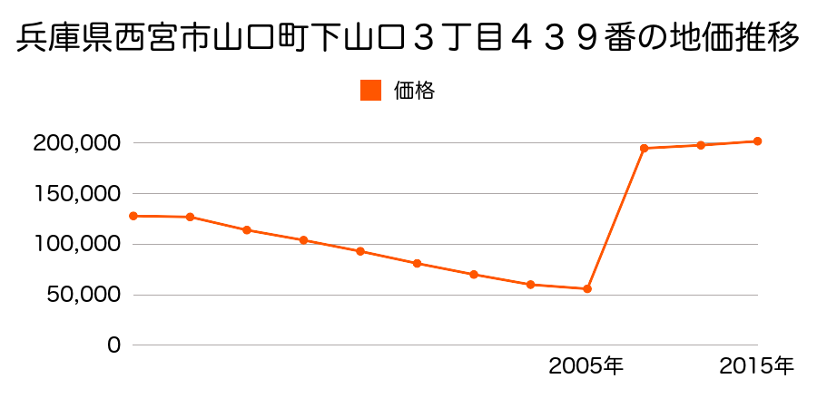 兵庫県西宮市泉町１９番の地価推移のグラフ