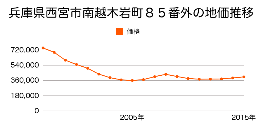 兵庫県西宮市南越木岩町８５番外の地価推移のグラフ