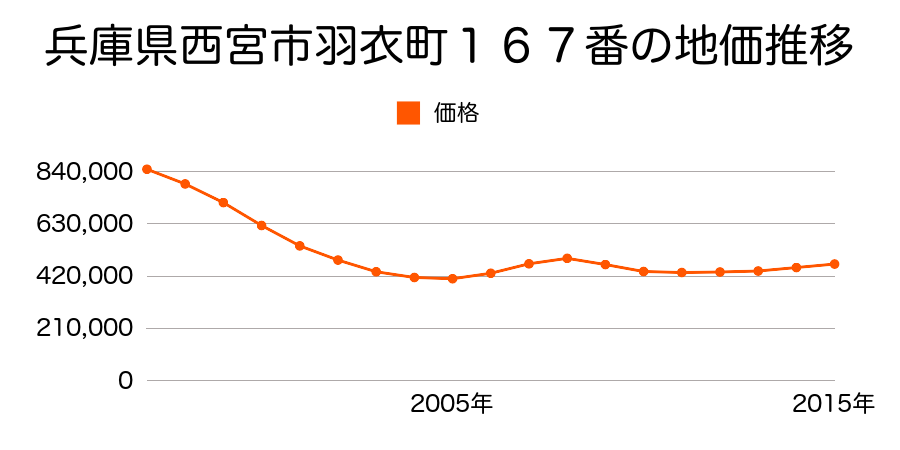 兵庫県西宮市羽衣町１６７番の地価推移のグラフ