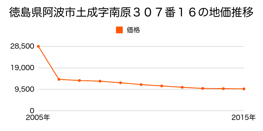徳島県阿波市阿波町東村１１１番７の地価推移のグラフ