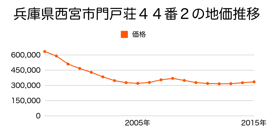 兵庫県西宮市門戸荘４４番２の地価推移のグラフ