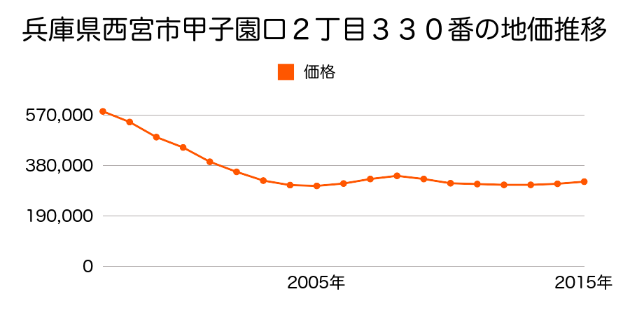 兵庫県西宮市甲子園口２丁目３３０番の地価推移のグラフ
