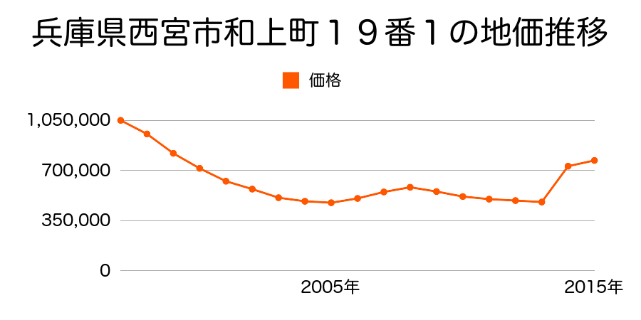 兵庫県西宮市高松町５４１番外の地価推移のグラフ