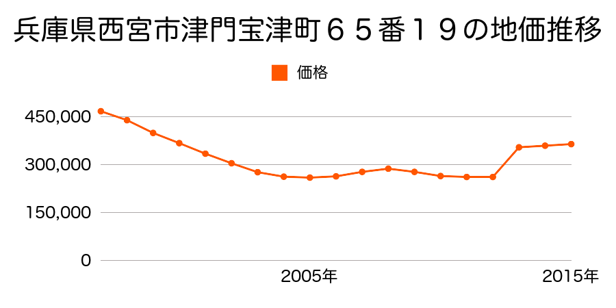 兵庫県西宮市松原町４８番の地価推移のグラフ