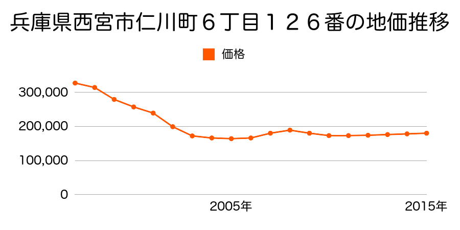 兵庫県西宮市仁川町６丁目１２６番の地価推移のグラフ