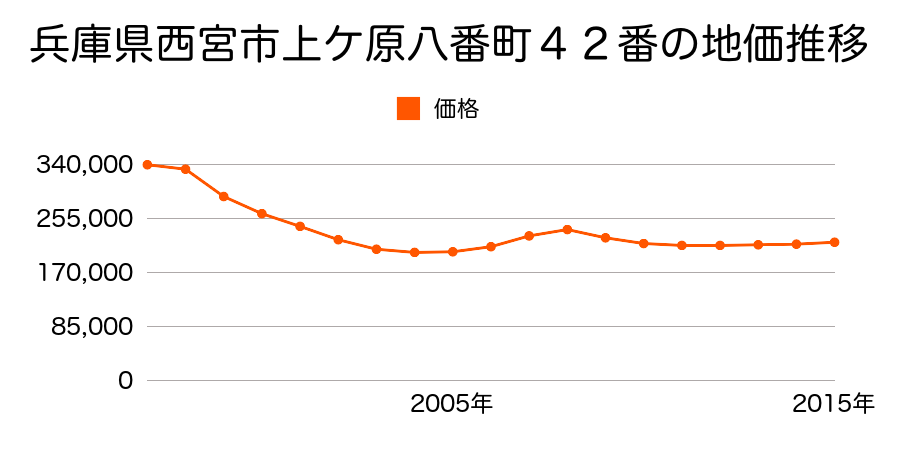兵庫県西宮市上ケ原八番町４２番の地価推移のグラフ
