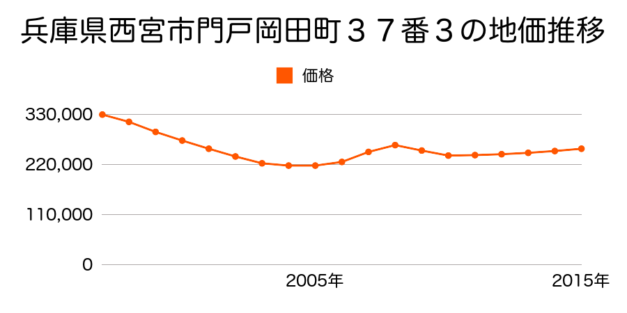 兵庫県西宮市門戸岡田町３７番３の地価推移のグラフ