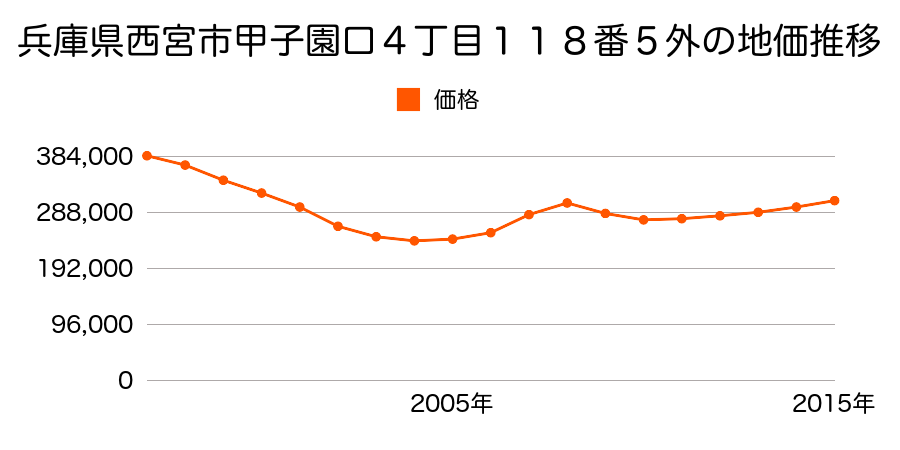 兵庫県西宮市甲子園口４丁目１１８番５外の地価推移のグラフ