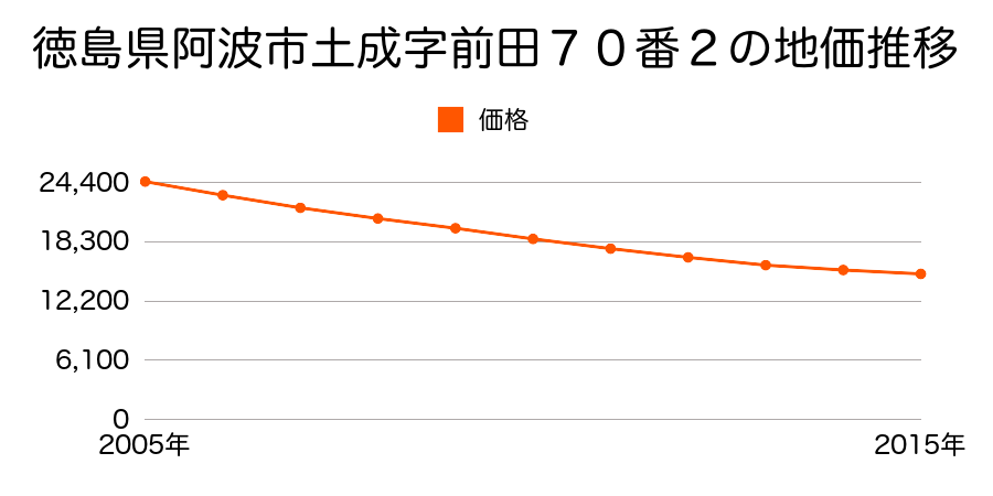 徳島県阿波市土成町土成字前田７０番２の地価推移のグラフ