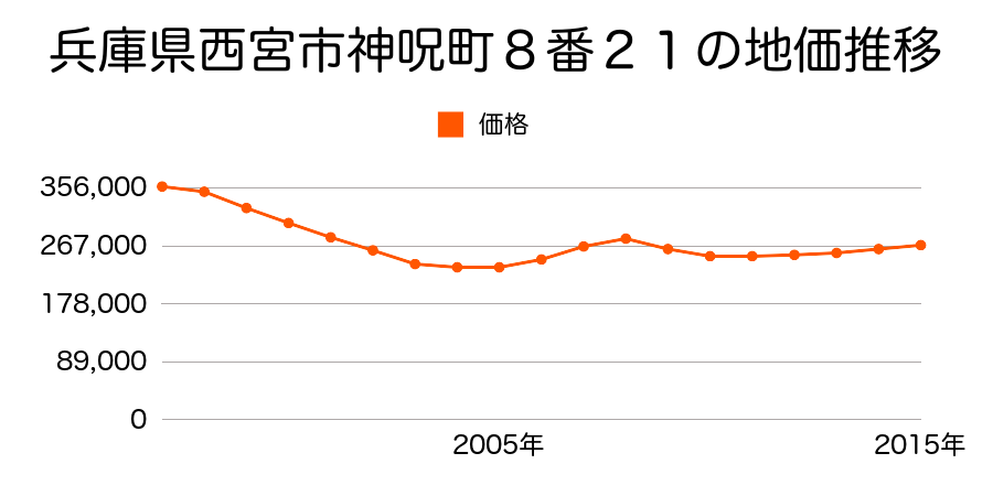 兵庫県西宮市神呪町８番２１の地価推移のグラフ