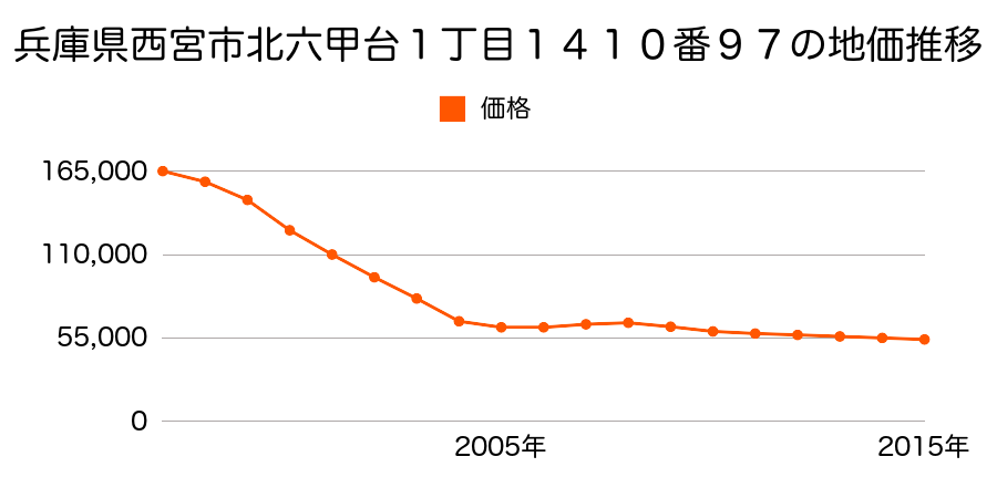 兵庫県西宮市北六甲台１丁目１４１０番９７の地価推移のグラフ