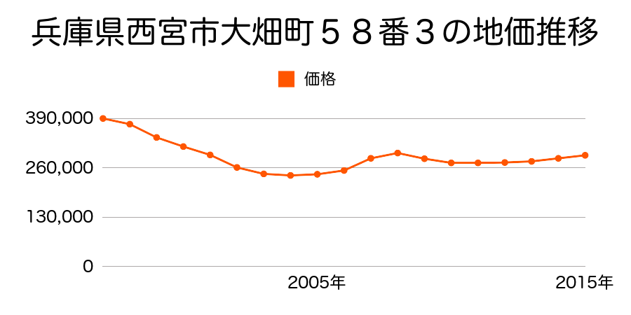 兵庫県西宮市大畑町５８番３の地価推移のグラフ