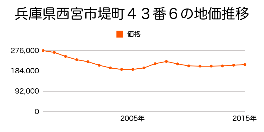 兵庫県西宮市堤町４３番５の地価推移のグラフ