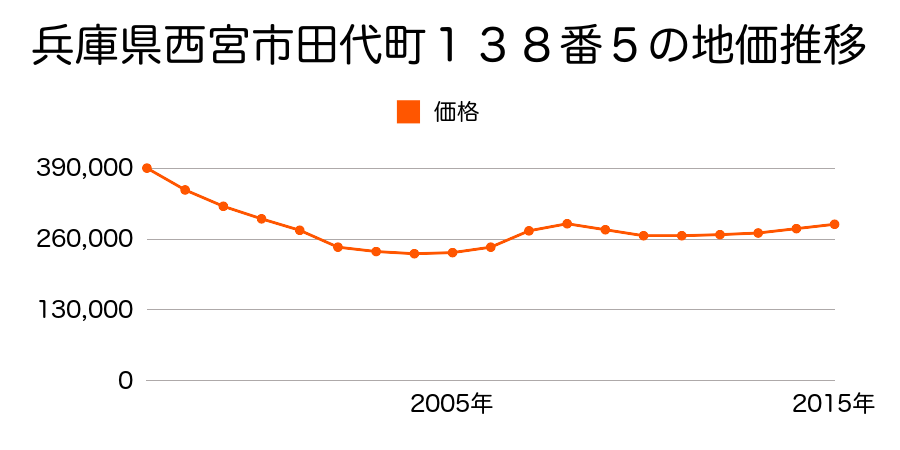 兵庫県西宮市田代町１２２番２の地価推移のグラフ