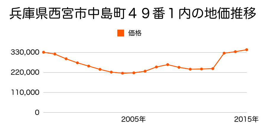 兵庫県西宮市二見町７番１の地価推移のグラフ