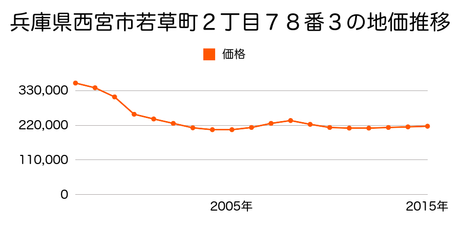 兵庫県西宮市東鳴尾町１丁目７８番７の地価推移のグラフ