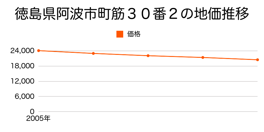 徳島県阿波市市場町市場字町筋３０番２の地価推移のグラフ