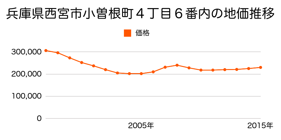 兵庫県西宮市小曽根町４丁目６番内の地価推移のグラフ