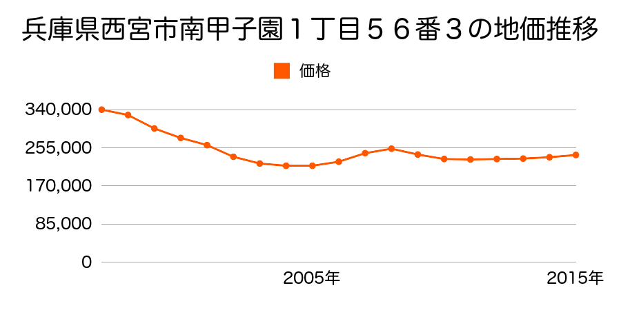 兵庫県西宮市南甲子園１丁目５６番３の地価推移のグラフ