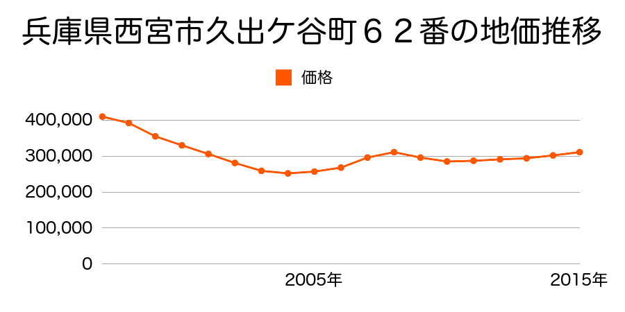兵庫県西宮市久出ヶ谷町３１番２の地価推移のグラフ